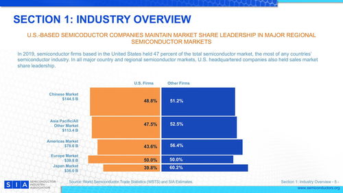 美國半導體產業的全球領導地位與中國重慶的產業機遇——基于2020年美國半導體產業協會報告的觀察
